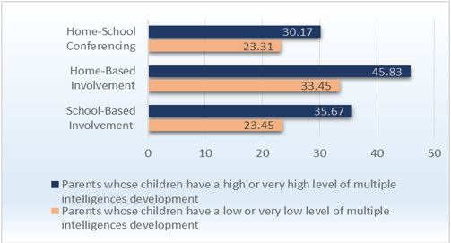 Average scores recorded for each family involvement dimension