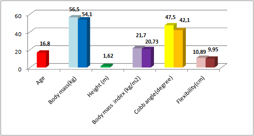 Graphical representation of the mean - analyzed parameters – Pre and Post-test