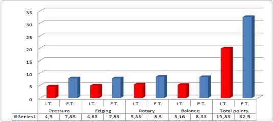 Graph - Analysis between initial and final testing for the evaluation of the four abilities