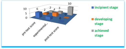 Diagram presenting the results obtained by children in all the three stages of the experiment