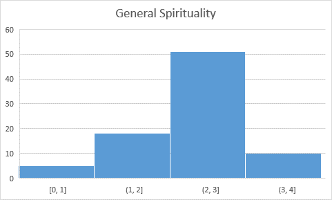 The global distribution of the spirituality