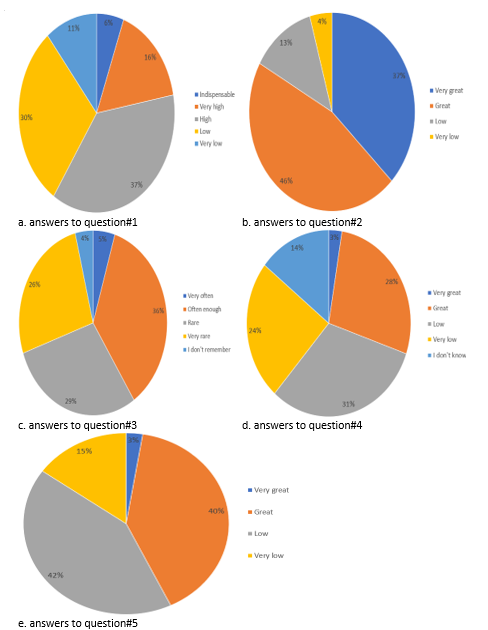 Results of the survey