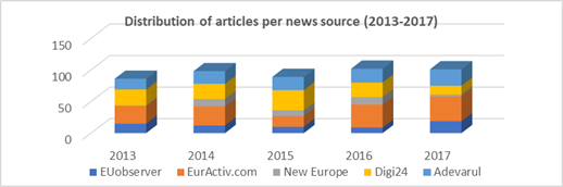 Distribution of articles per news source during the selected period 2013-2017 