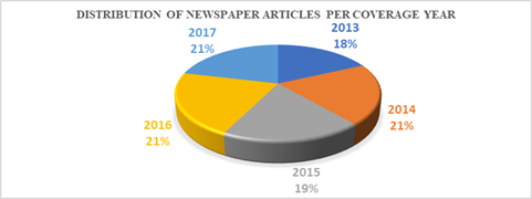 Distribution of newspaper articles per coverage year.