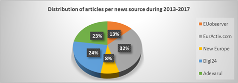 Distribution of articles among news sources during 2013-2017.