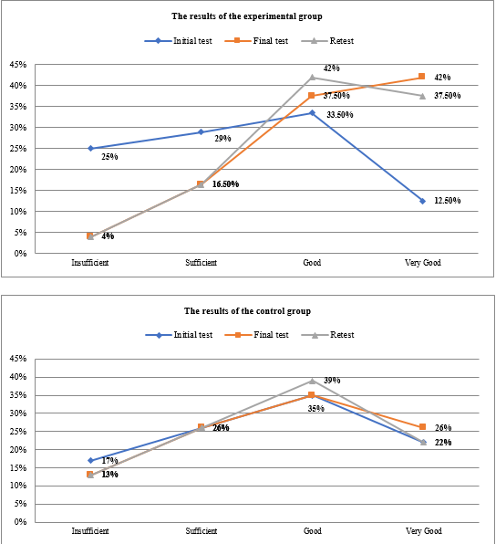 The comparative analysis of students’ results at the knowledge assessment tests by qualifier