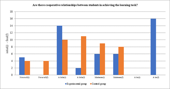 The comparative analysis of group cooperative behaviours