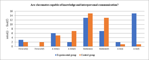 The comparative analysis of effective communication behaviours