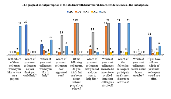 The initial results of social perception survey