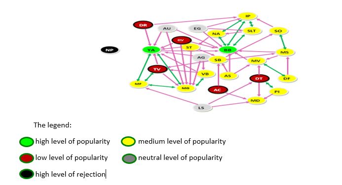 Initial Sociogram