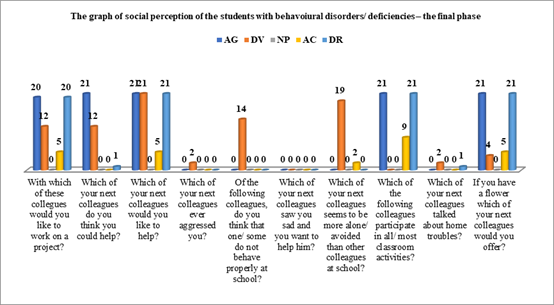 Final results of social perception survey