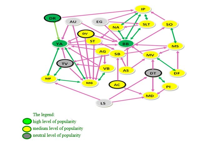 Final Sociogram