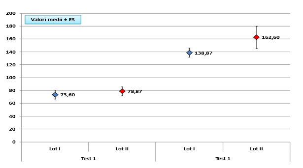 Test EmWave2 in the studied lots-score-testing 1 and 2