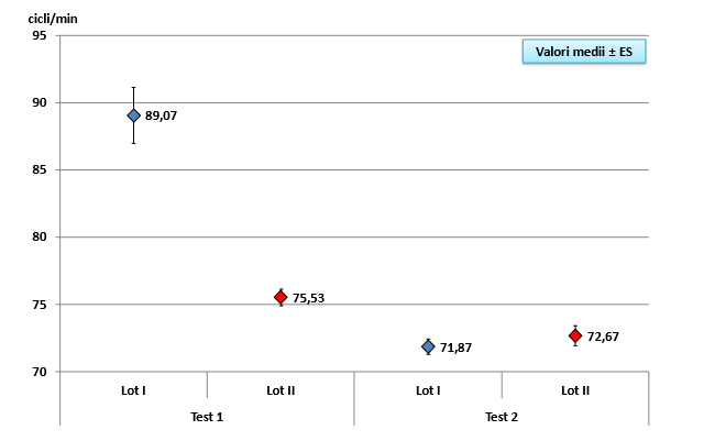 Test EmWave2 in the studied lots-score-testing 1 and 2