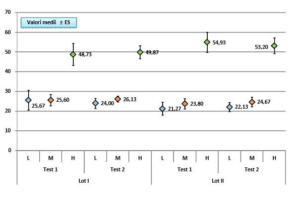 Test EmWave2 in the studied lots-levels (coherence rate)- testing 1 and 2