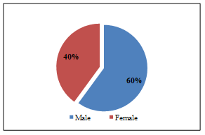 The distribution of subject’s gender