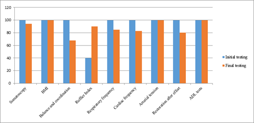 Children’s evolution between initial and final testing at proposed evaluations