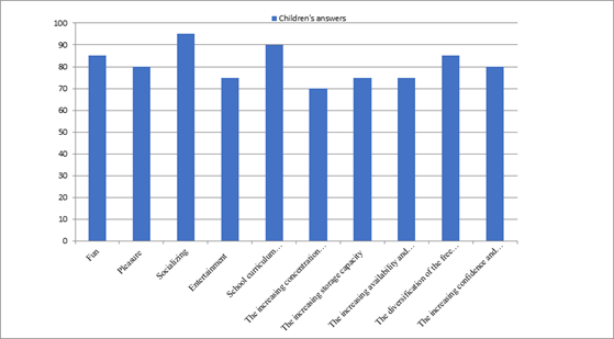 Children’s main reasons to participate in interactive physical activity programs.