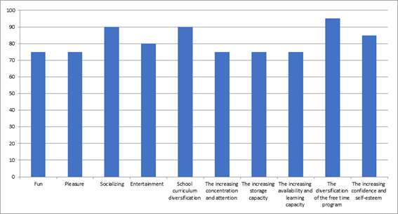 Professors interest for interactive physical activity programs.