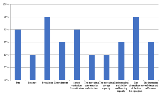 Physiotherapists interest for interactive physical activity programs.