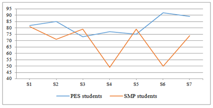 PES vs. SMP static balance differences (%)