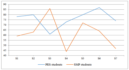 PES vs. SMP dynamic - horizontal balance differences (%)
