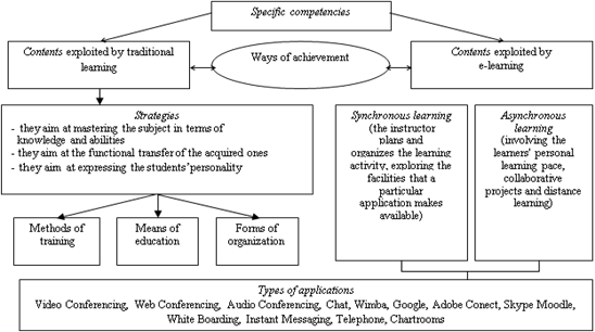 The technological model combining traditional learning with e-learning (our representation)