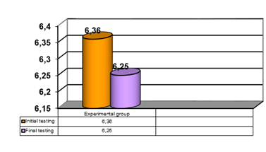 The performances obtained by the subjects of the research at the control sample. Driving the ball 30 m