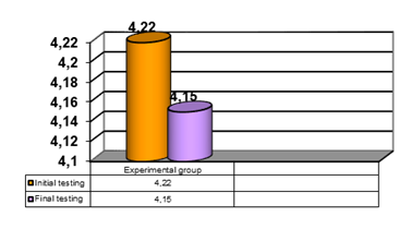 The performances obtained by the subjects of the research at the control sample. Running 30 m