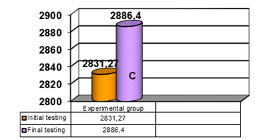 The performances obtained by the subjects of the research at the control sample. Cooper Test
