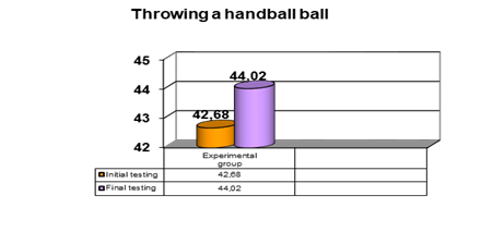 The performances obtained by the subjects of the research at the control sample. (Throwing a handball ball)