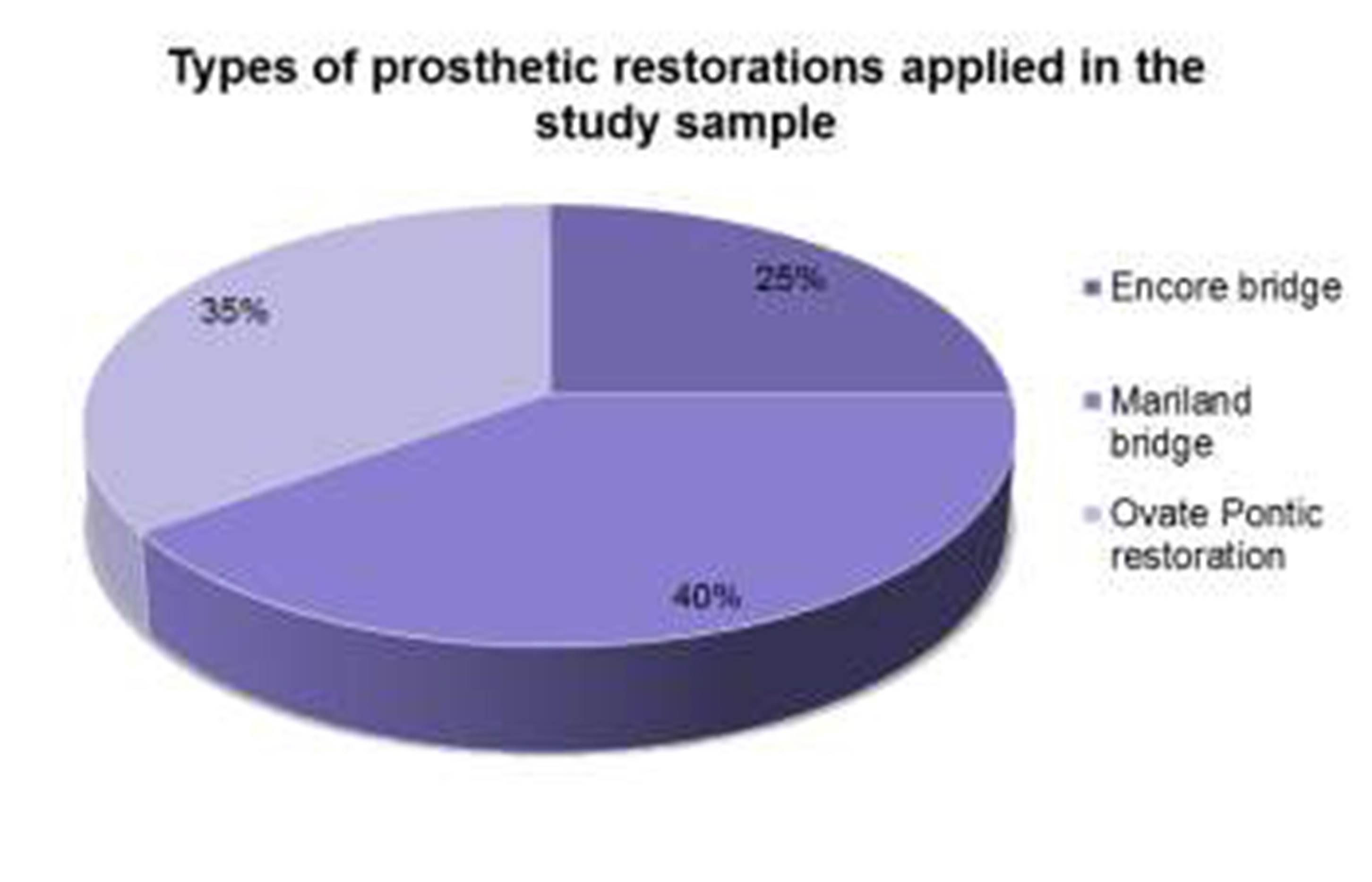 Type of prosthetic restorations applied in the study sample 