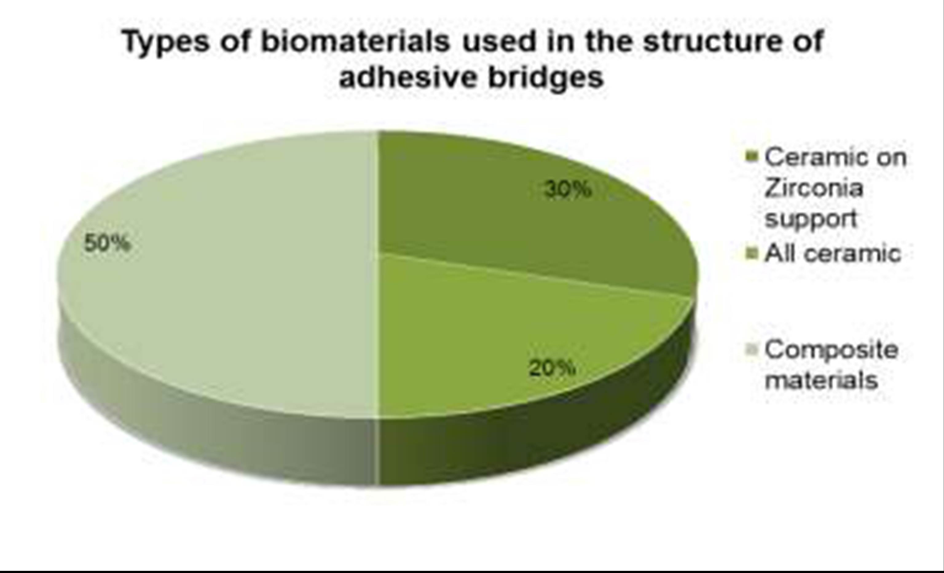 Types of biomaterials used in the structure of adhesive bridges 