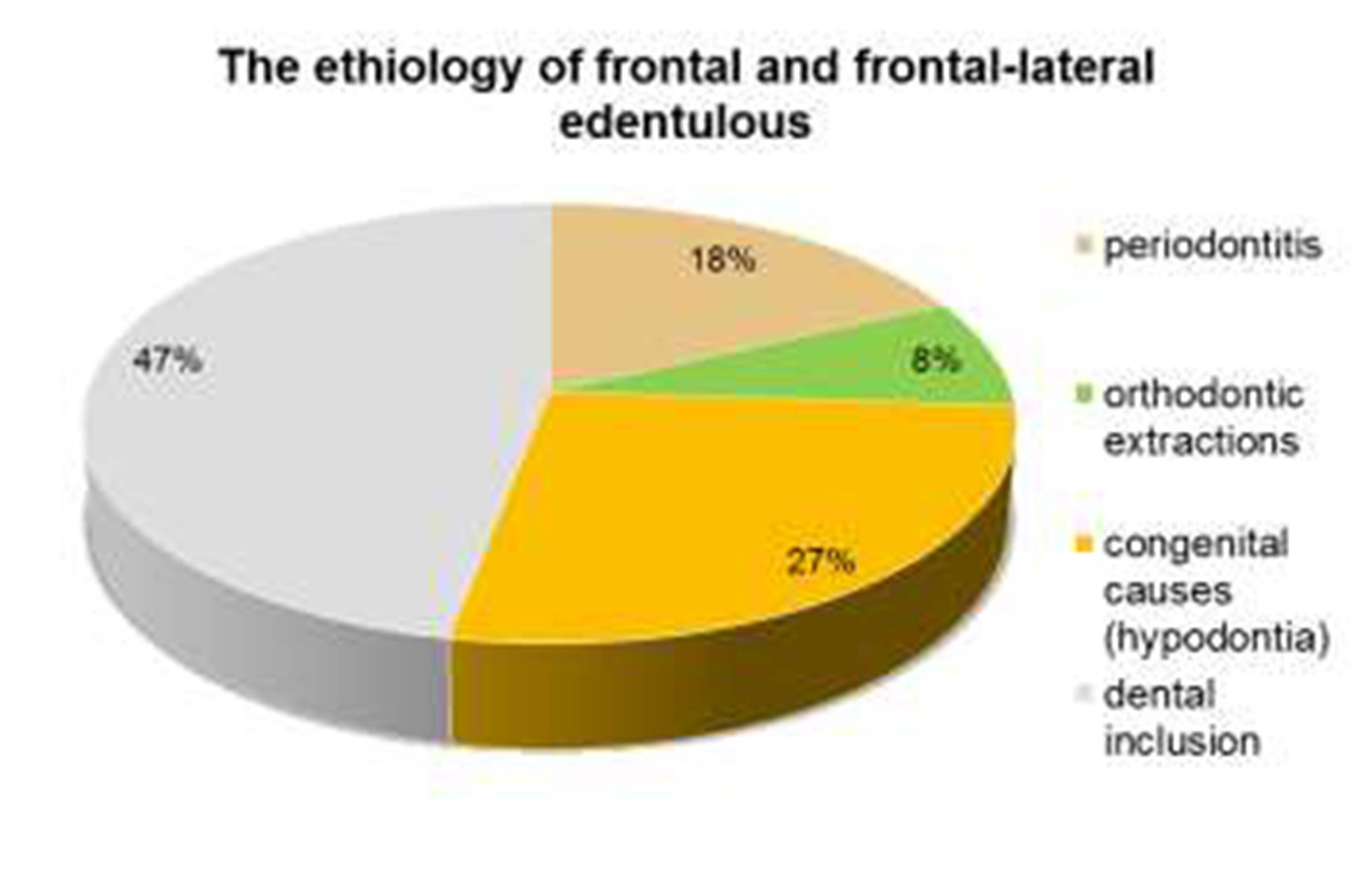 The ethiology of frontal and frontal-lateral edentulous 