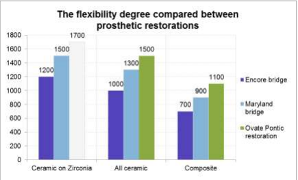 The flexibility degree compared between prosthetic restorations