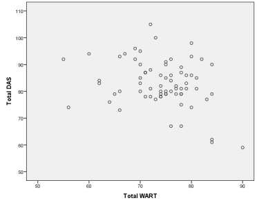 Graphic representation of the correlation between WART and DAS (couple satisfaction) 