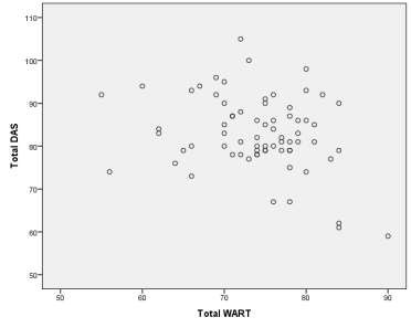 Graphic representation of the correlation between WART and DAS (couple satisfaction)