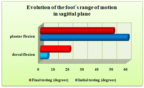 Evolution of the foot’s range of motion in sagittal plane - dorsal and plantar flexion