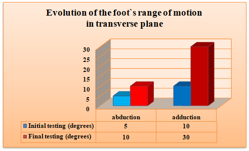 Evolution of the foot’s range of motion in transverse plane - abduction and adduction