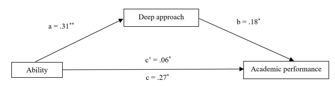Mediation model regarding the mediating effect of deep approach on the relation between ability and performance. Unstandardized coefficient are presented (*p ≤ .05;**p ≤ .01)