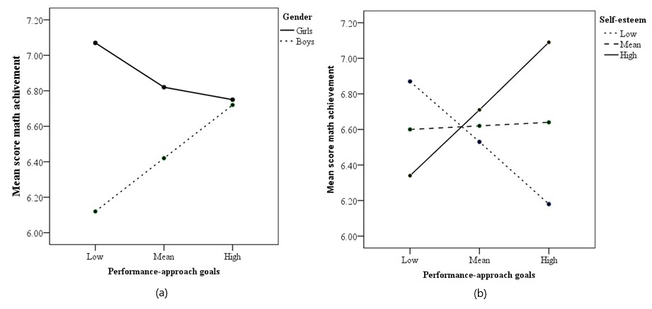 Gender (a) and self-esteem (b) moderated the relationship between performance-approach goals and Math performance