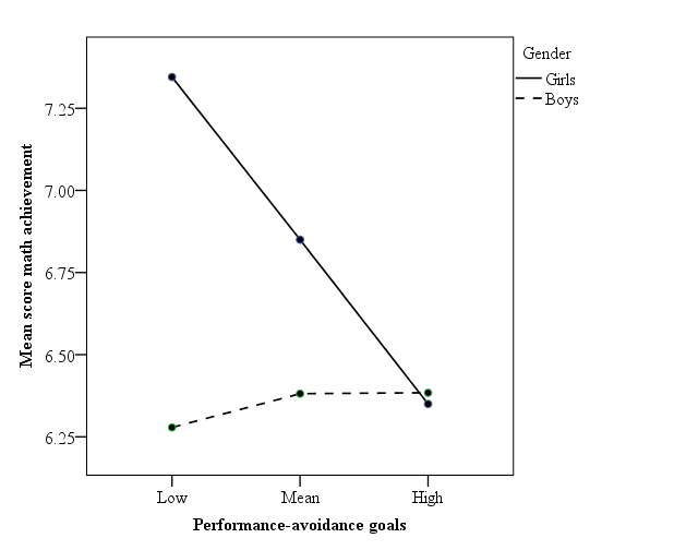 Gender moderated the relationship between performance-avoidance goals and Math performance