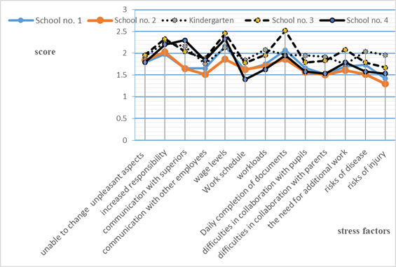 Average scores of stressors according to school