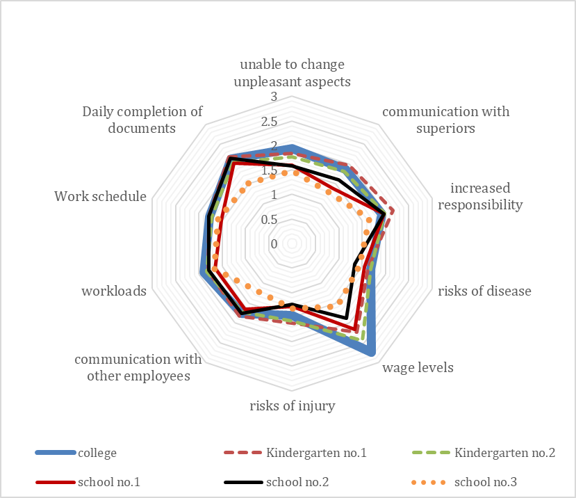 Average scores of occupational stressors according to school unit