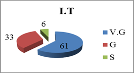 The results obtained at the initial testing (I.T.) by the students of ”Constantin Brâncuşi” University at the Matorin test