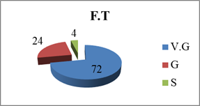 The results obtained at the final test (F.T.) by the students of ”Constantin Brâncuşi” University at the Matorin test