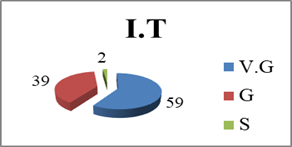 The results obtained during initial testing (I.T.) by ”Spiru Haret” University students at the Matorin test