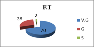 The results obtained in the final test (F.T.) by ”Spiru Haret” University students at Matorin test