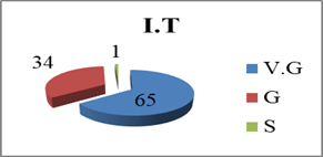 The results obtained at the initial testing (I.T.) by the students of ”Constantin Brâncuşi” University at the gymnastics exercise