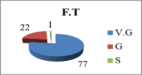 The results obtained at the final testing (F.T.) by the students of ”Constantin Brâncuşi” University at gymnastics exercise